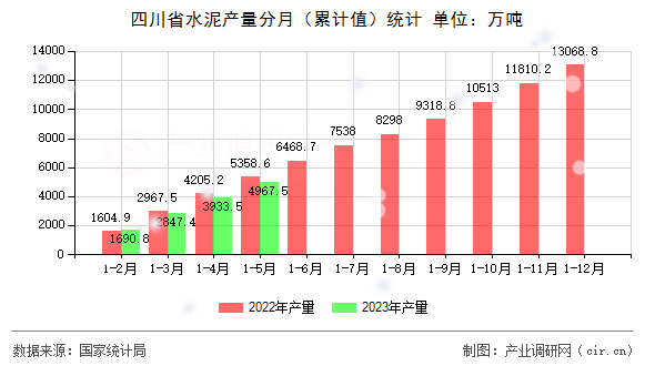 四川省水泥產(chǎn)量分月（累計(jì)值）統(tǒng)計(jì)