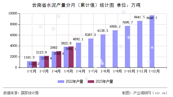 云南省水泥產(chǎn)量分月（累計(jì)值）統(tǒng)計(jì)圖