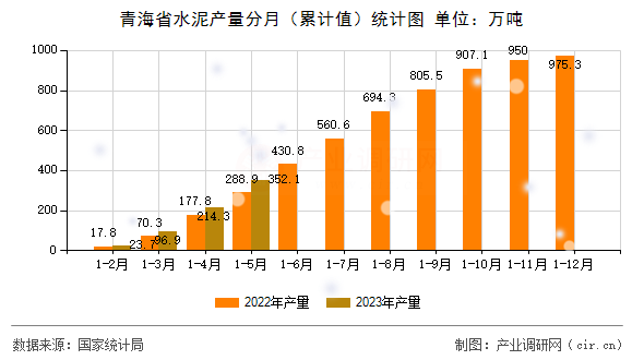 青海省水泥產(chǎn)量分月（累計(jì)值）統(tǒng)計(jì)圖