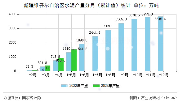 新疆維吾爾自治區(qū)水泥產(chǎn)量分月（累計(jì)值）統(tǒng)計(jì)