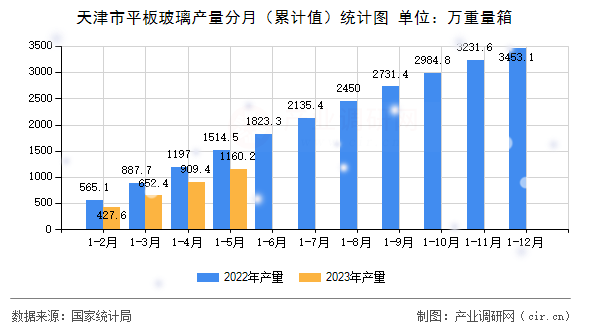 天津市平板玻璃產量分月（累計值）統(tǒng)計圖