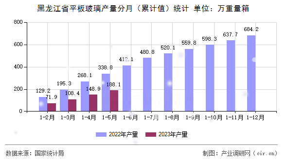 黑龍江省平板玻璃產(chǎn)量分月（累計(jì)值）統(tǒng)計(jì)