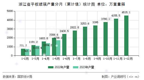 浙江省平板玻璃產(chǎn)量分月（累計值）統(tǒng)計圖