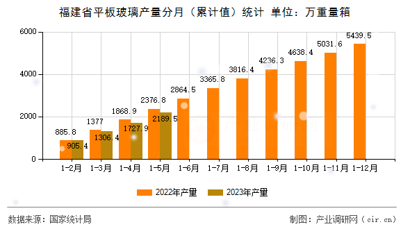 福建省平板玻璃產(chǎn)量分月（累計(jì)值）統(tǒng)計(jì)