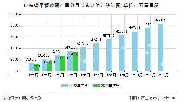 山東省平板玻璃產量分月（累計值）統(tǒng)計圖