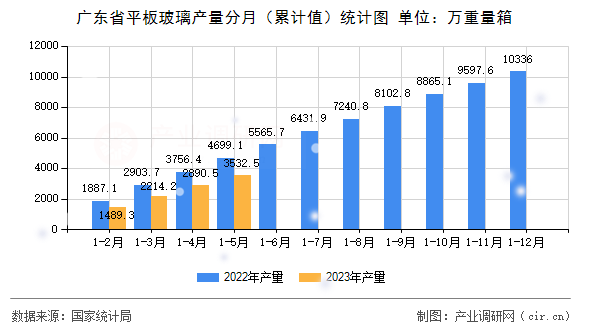 廣東省平板玻璃產(chǎn)量分月（累計值）統(tǒng)計圖