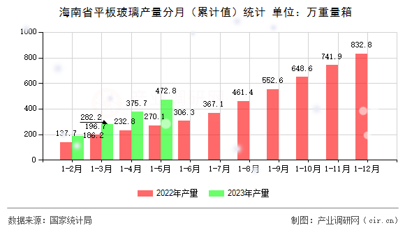 海南省平板玻璃產(chǎn)量分月（累計(jì)值）統(tǒng)計(jì)