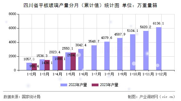 四川省平板玻璃產量分月（累計值）統(tǒng)計圖