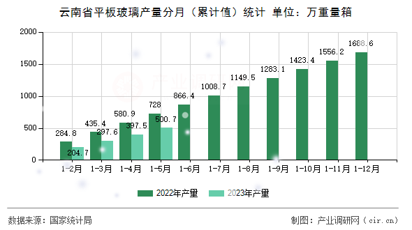 云南省平板玻璃產(chǎn)量分月（累計值）統(tǒng)計