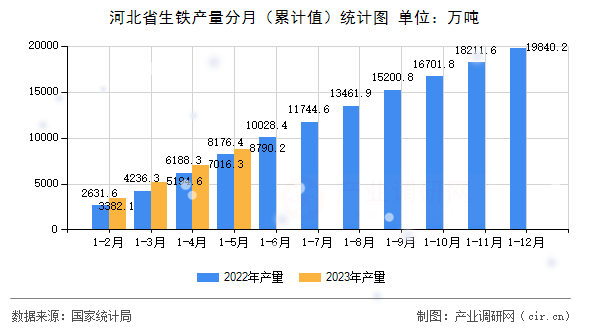 河北省生鐵產量分月（累計值）統(tǒng)計圖