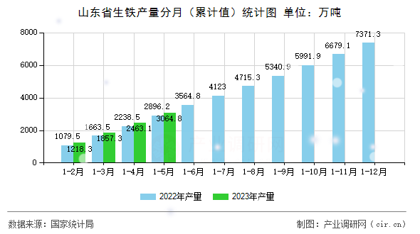 山東省生鐵產(chǎn)量分月（累計值）統(tǒng)計圖