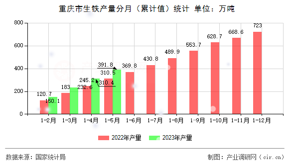 重慶市生鐵產量分月（累計值）統計