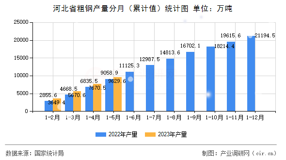 河北省粗鋼產(chǎn)量分月（累計值）統(tǒng)計圖