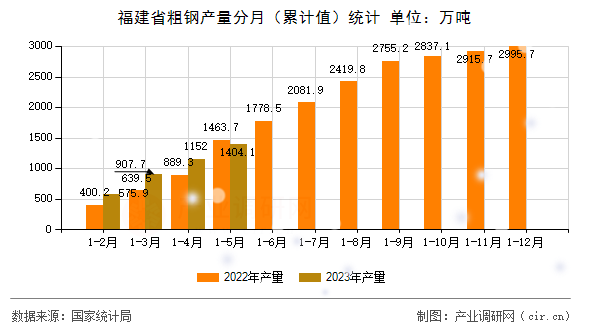福建省粗鋼產(chǎn)量分月（累計(jì)值）統(tǒng)計(jì)