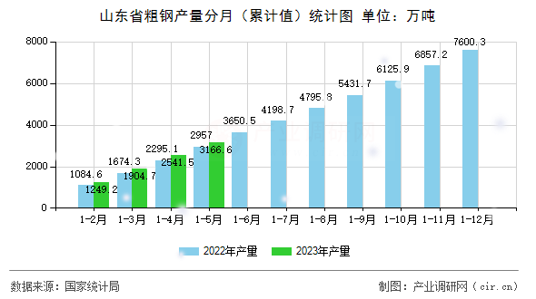 山東省粗鋼產(chǎn)量分月（累計值）統(tǒng)計圖