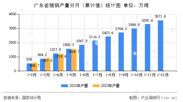 廣東省粗鋼產(chǎn)量分月（累計值）統(tǒng)計圖