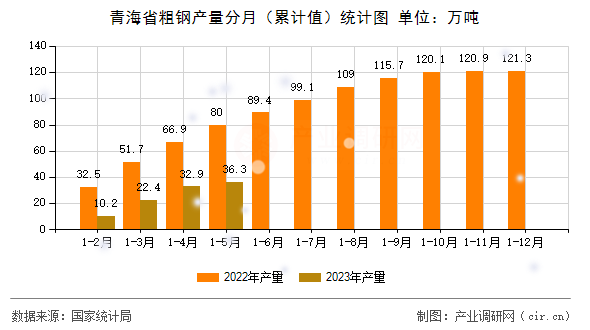 青海省粗鋼產(chǎn)量分月（累計值）統(tǒng)計圖