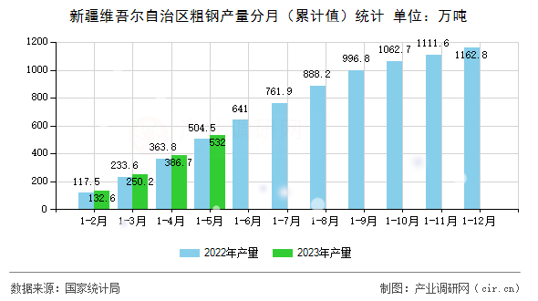 新疆維吾爾自治區(qū)粗鋼產(chǎn)量分月（累計值）統(tǒng)計