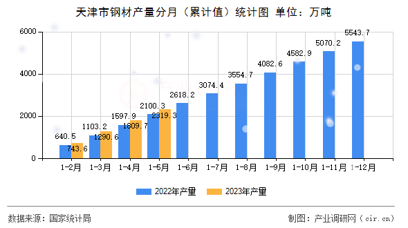天津市鋼材產(chǎn)量分月（累計(jì)值）統(tǒng)計(jì)圖