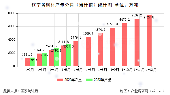 遼寧省鋼材產(chǎn)量分月（累計(jì)值）統(tǒng)計(jì)圖