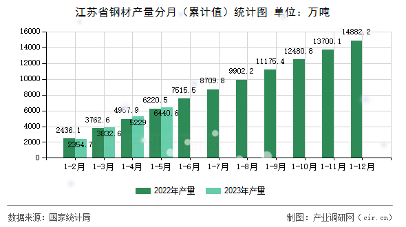江蘇省鋼材產量分月（累計值）統(tǒng)計圖