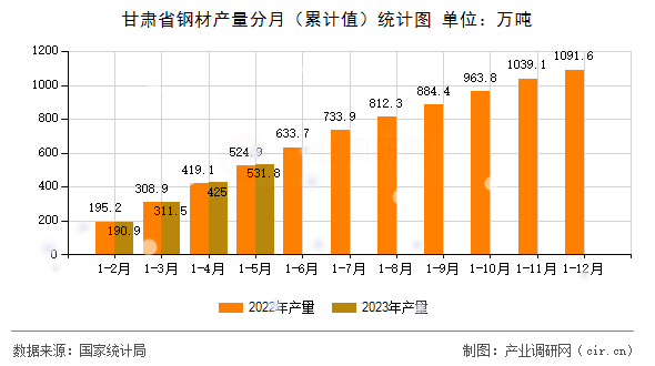 甘肅省鋼材產(chǎn)量分月（累計(jì)值）統(tǒng)計(jì)圖