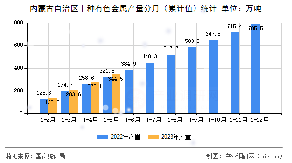 內(nèi)蒙古自治區(qū)十種有色金屬產(chǎn)量分月（累計值）統(tǒng)計