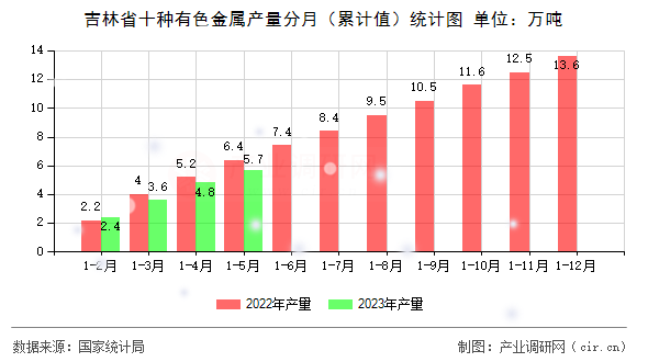 吉林省十種有色金屬產量分月（累計值）統(tǒng)計圖