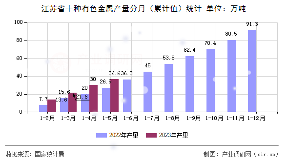江蘇省十種有色金屬產(chǎn)量分月（累計值）統(tǒng)計