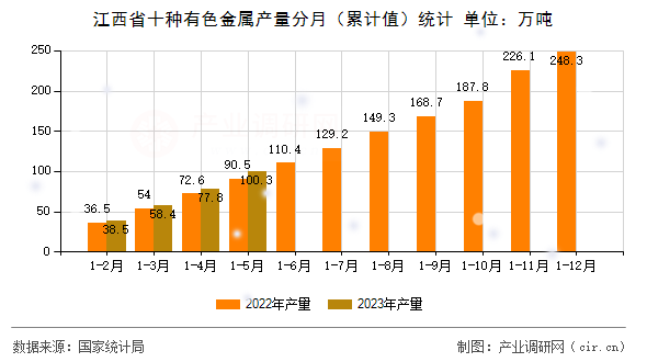 江西省十種有色金屬產(chǎn)量分月（累計(jì)值）統(tǒng)計(jì)