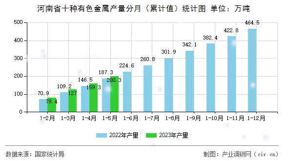 河南省十種有色金屬產(chǎn)量分月（累計(jì)值）統(tǒng)計(jì)圖