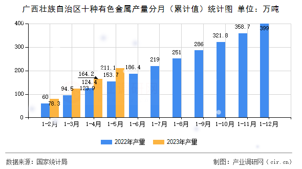 廣西壯族自治區(qū)十種有色金屬產(chǎn)量分月（累計(jì)值）統(tǒng)計(jì)圖