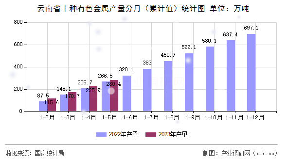 云南省十種有色金屬產(chǎn)量分月（累計(jì)值）統(tǒng)計(jì)圖