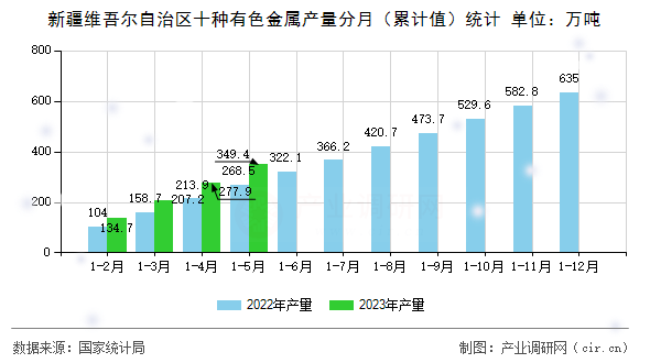 新疆維吾爾自治區(qū)十種有色金屬產(chǎn)量分月（累計(jì)值）統(tǒng)計(jì)