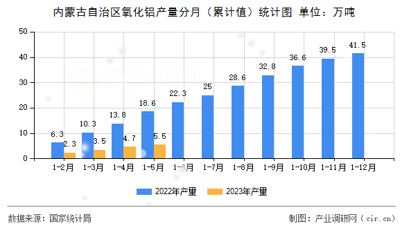內(nèi)蒙古自治區(qū)氧化鋁產(chǎn)量分月（累計值）統(tǒng)計圖