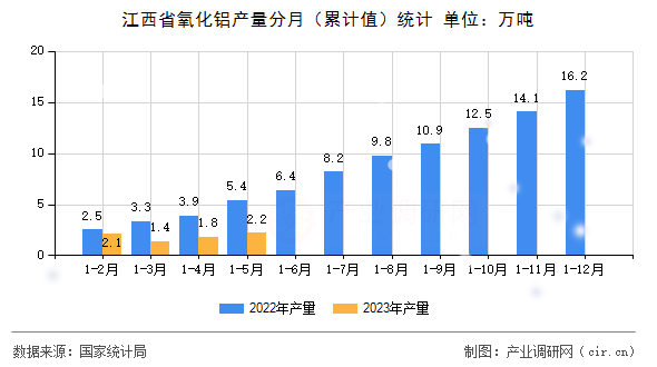 江西省氧化鋁產(chǎn)量分月（累計值）統(tǒng)計