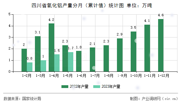 四川省氧化鋁產(chǎn)量分月（累計(jì)值）統(tǒng)計(jì)圖