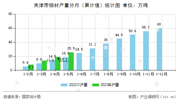 天津市銅材產(chǎn)量分月（累計值）統(tǒng)計圖