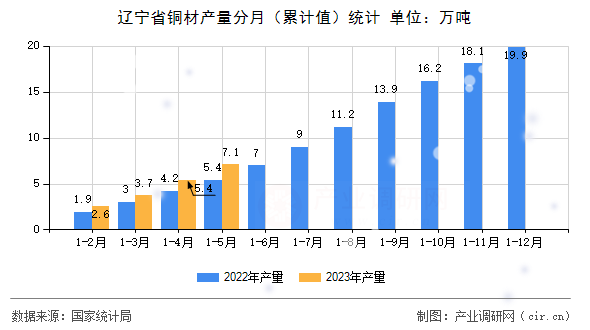 遼寧省銅材產(chǎn)量分月（累計值）統(tǒng)計