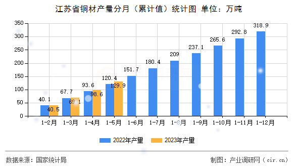 江蘇省銅材產(chǎn)量分月（累計(jì)值）統(tǒng)計(jì)圖