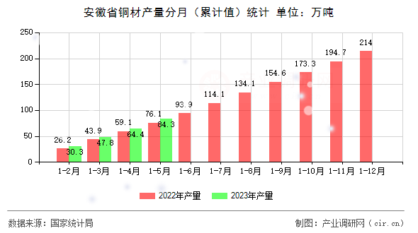安徽省銅材產(chǎn)量分月（累計值）統(tǒng)計