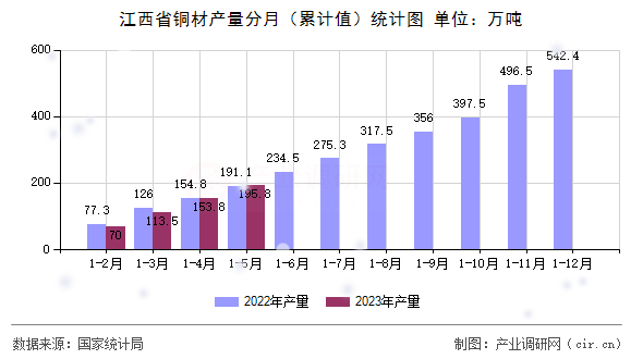 江西省銅材產(chǎn)量分月（累計(jì)值）統(tǒng)計(jì)圖
