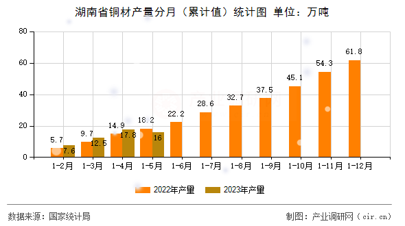 湖南省銅材產(chǎn)量分月（累計(jì)值）統(tǒng)計(jì)圖