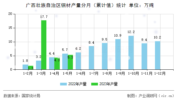 廣西壯族自治區(qū)銅材產(chǎn)量分月（累計(jì)值）統(tǒng)計(jì)