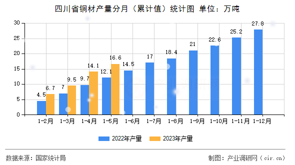 四川省銅材產(chǎn)量分月（累計值）統(tǒng)計圖
