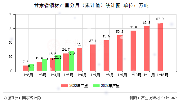 甘肅省銅材產(chǎn)量分月（累計值）統(tǒng)計圖