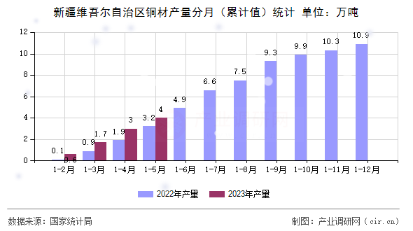 新疆維吾爾自治區(qū)銅材產(chǎn)量分月（累計值）統(tǒng)計