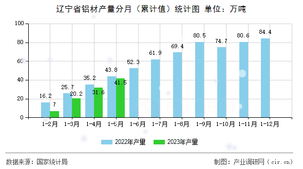 遼寧省鋁材產(chǎn)量分月（累計(jì)值）統(tǒng)計(jì)圖