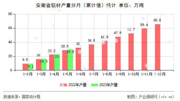 安徽省鋁材產(chǎn)量分月（累計值）統(tǒng)計