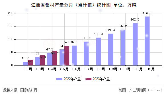 江西省鋁材產(chǎn)量分月（累計(jì)值）統(tǒng)計(jì)圖